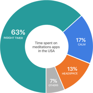 insight timer pie chart